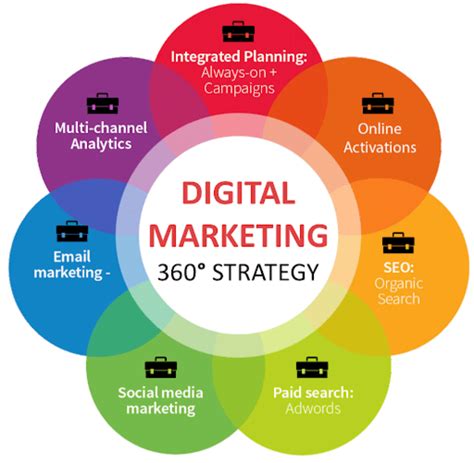 Marketing 360, lo que necesitas saber