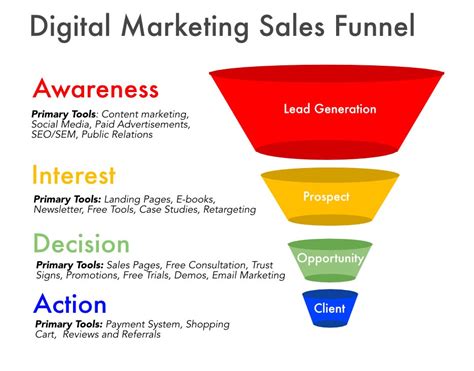 Digital Marketing Funnel Untuk Memaksimalkan Kampanye