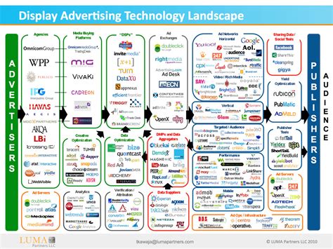 digital ads agency landscape