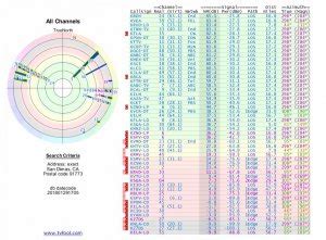 digital antenna stations by zip code