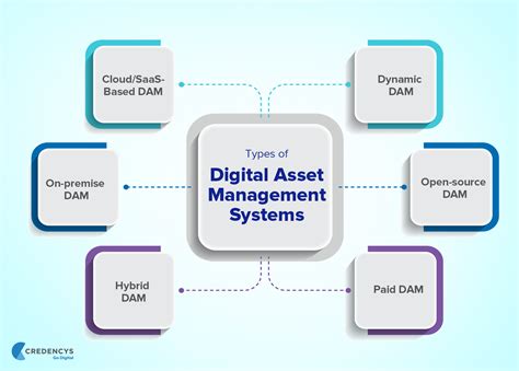 Digital Asset Management Api