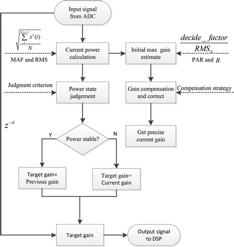 Digital Automatic Gain Control Algorithm