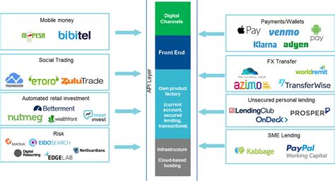 digital bank business model