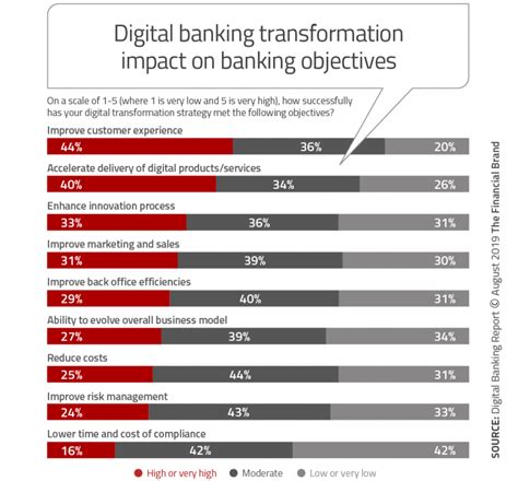 Digital Banking Objectives