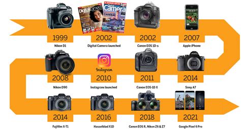 Digital Camera Development