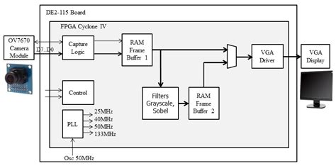Digital Camera Embedded System Block Diagram