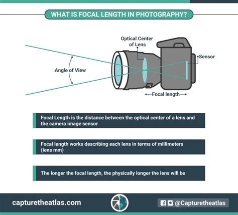Digital Camera Lens Focal Length Conversion