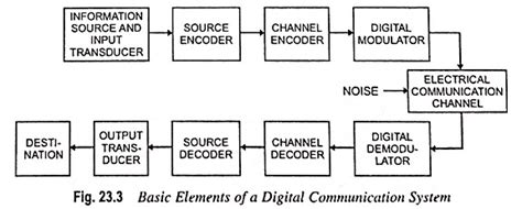 Digital Communication Basic Questions