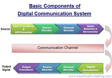 Digital Communication Components