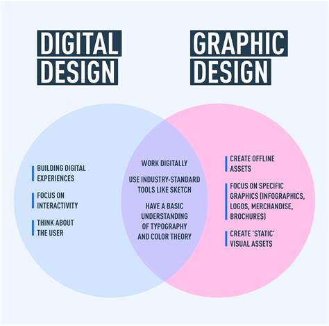 Digital Design Process