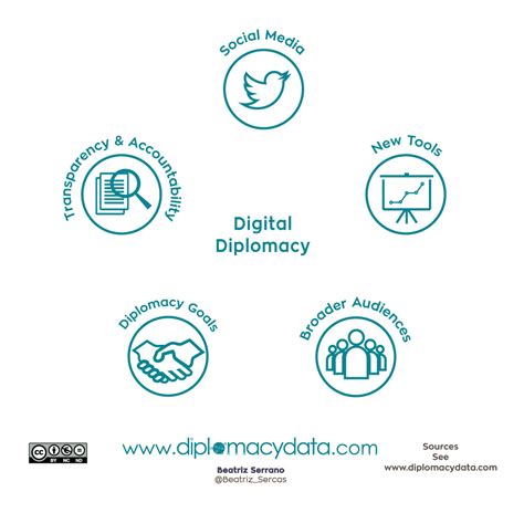 Digital Diplomacy Definition