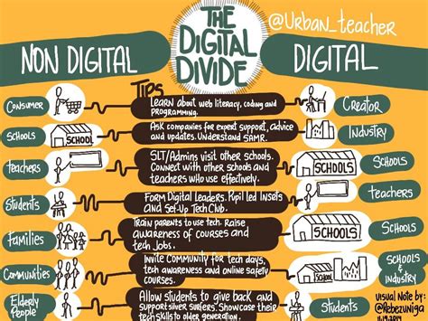 Digital Divide Examples In Education