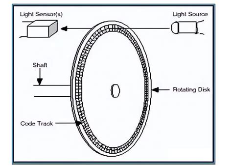 Digital Encoder Working Principle