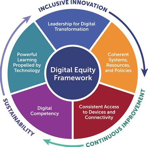 Digital Equity For Students And Educators