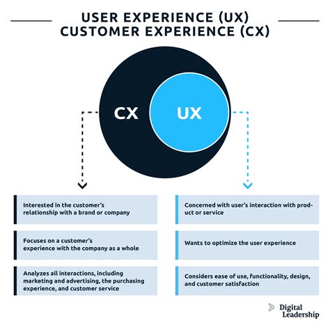 Digital Experience Vs User Experience