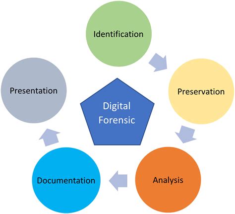 Digital Forensics Grants