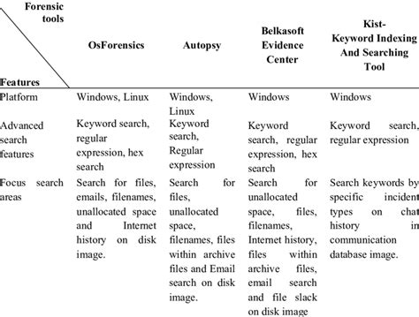 Digital Forensics Keyword Lists