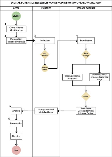Digital Forensics Research Workshop Framework