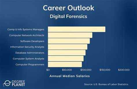 Digital Forensics Salary Us