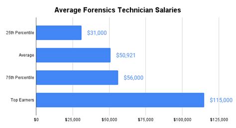 digital forensics starting salary
