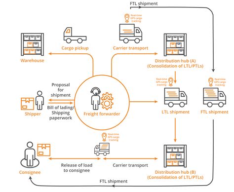 digital freight forwarders comparison