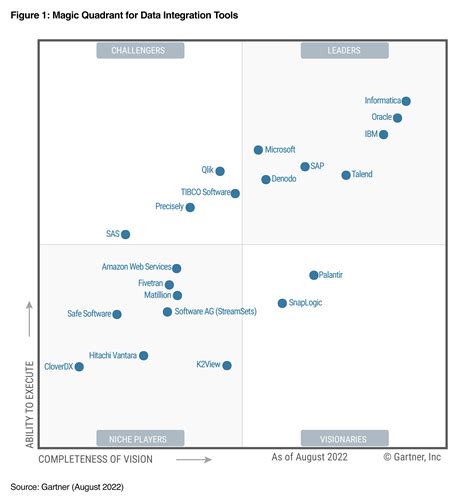 Digital Guardian Magic Quadrant