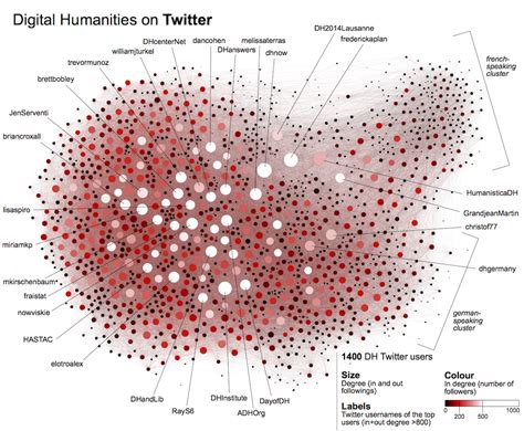 Digital Humanities Visualization