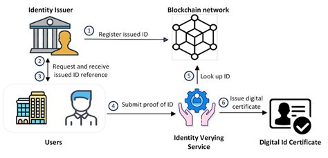 Digital Identity Blockchain
