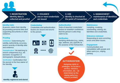 digital identity lifecycle