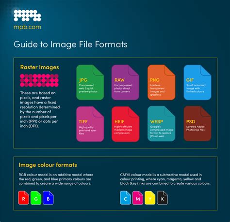 Digital Image Format Types