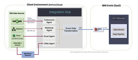 Digital Integration Hub Ibm