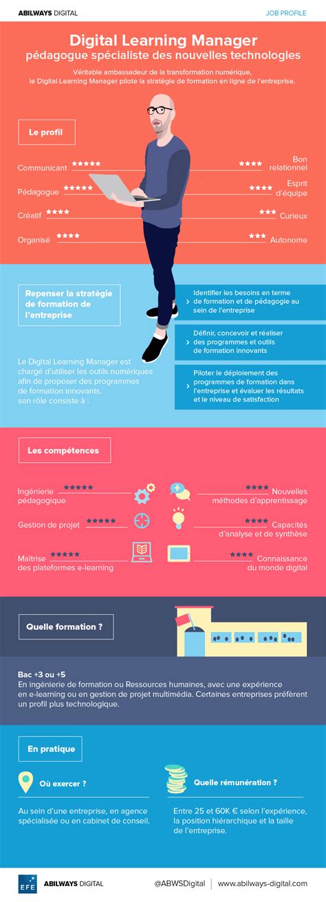 Digital Learning Manager