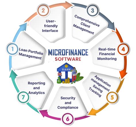 Digital lending software for microfinance institutions visualization