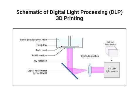 Digital Light Processing Advantages And Disadvantages