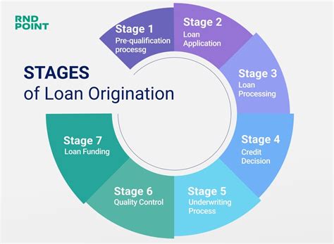 digital loan origination