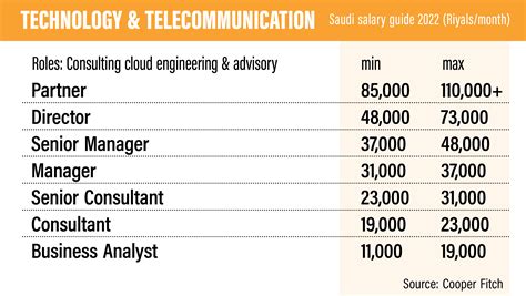 digital marketing jobs in saudi arabia salary
