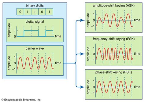 Digital Modulation Definition