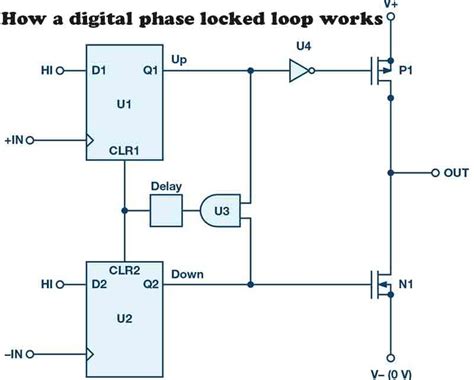 Digital Phase Lock Loop