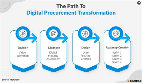 digital procurement strategy