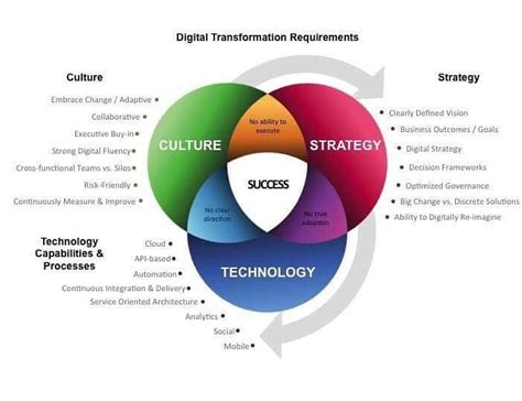 digital ready culture model
