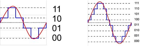 Digital Signal In Bits