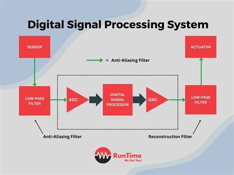 Digital Signal Processing Control Systems