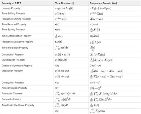 Digital Signal Processing Formulas