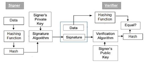 Digital Signature Algorithm Example