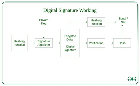 Digital Signature Using Java