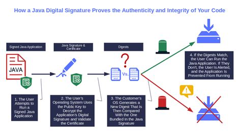 Digital Signature With Java