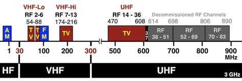 digital television frequencies