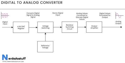 Digital To Analog Converters Basic Concepts