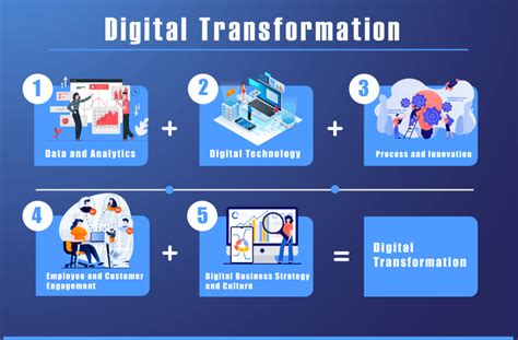 digital transformation basics