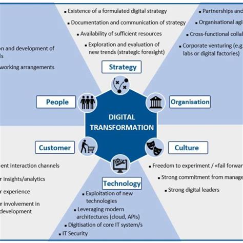 digital transformation framework pdf